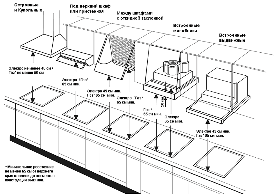 Определение правильной высоты установки кухонных вытяжек.